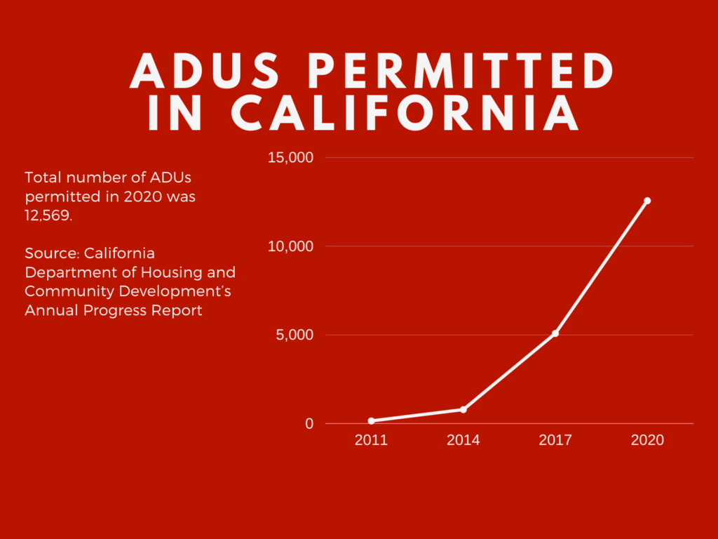 ADUS permitted in California. Total Number of ADUs permitted in 2020 was 12569