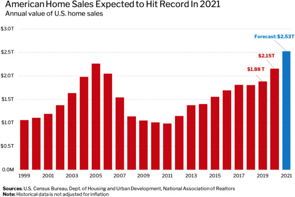 American Home Sales