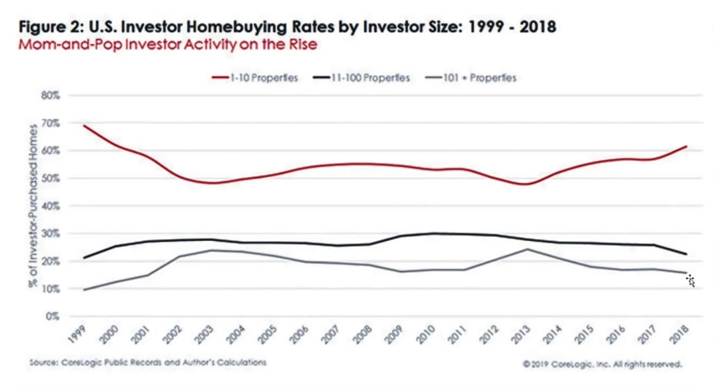 U.S Investor Home buying Rates